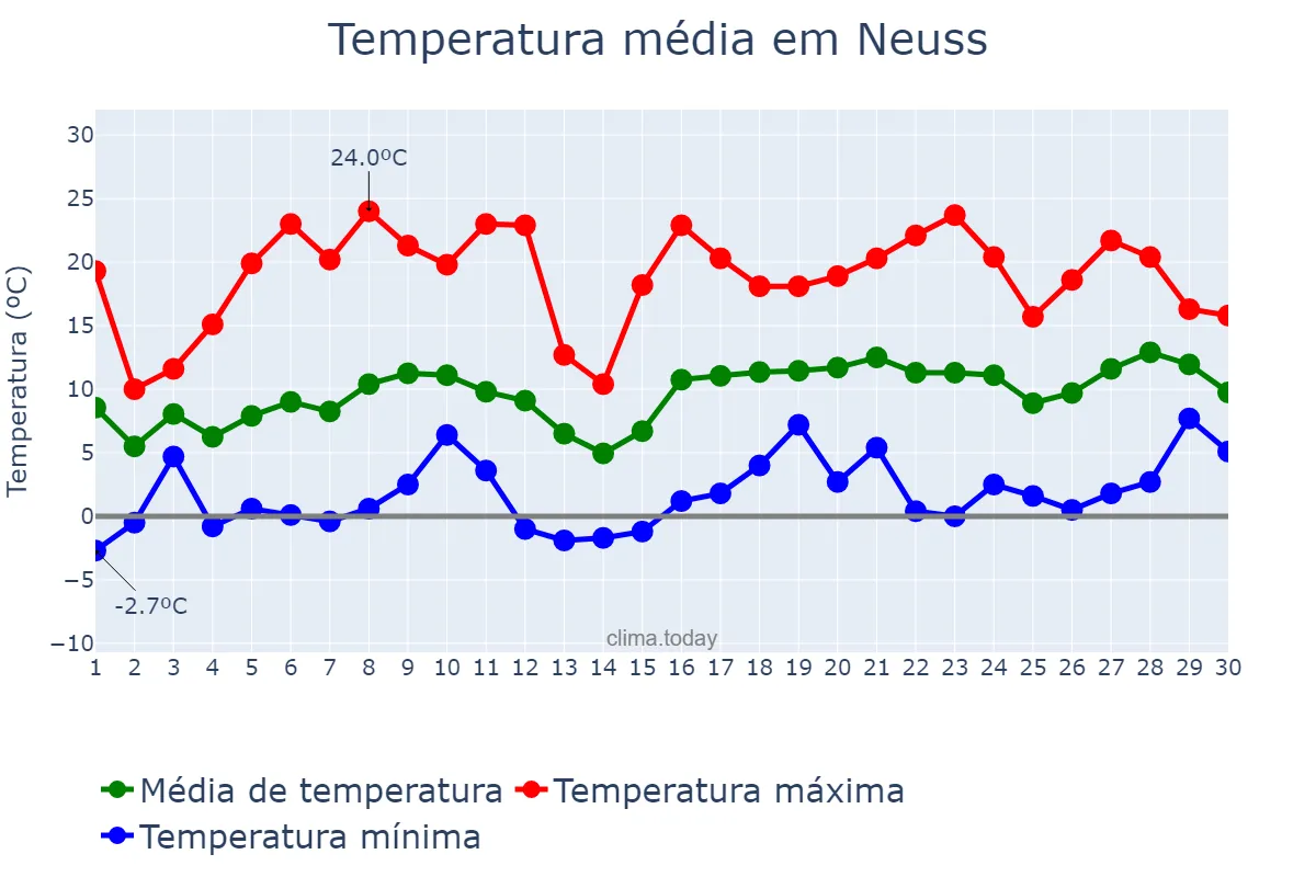 Temperatura em abril em Neuss, North Rhine-Westphalia, DE