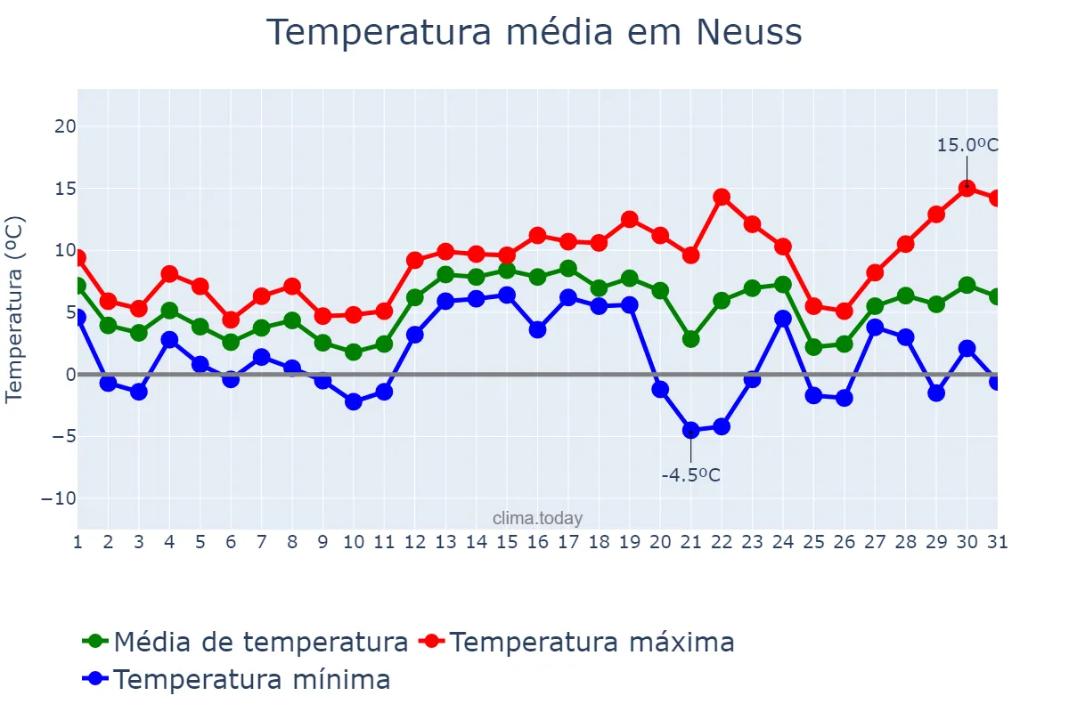 Temperatura em dezembro em Neuss, North Rhine-Westphalia, DE