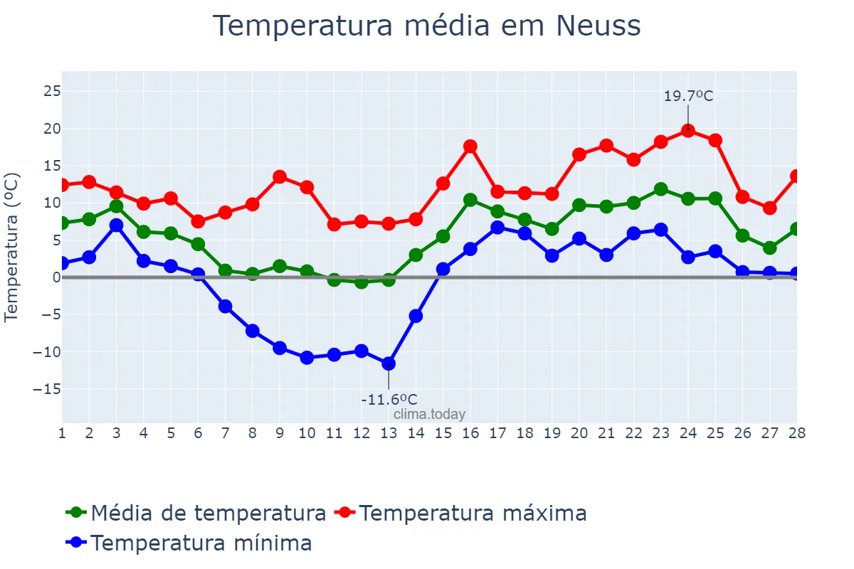 Temperatura em fevereiro em Neuss, North Rhine-Westphalia, DE