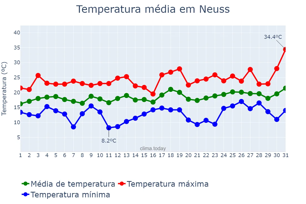 Temperatura em julho em Neuss, North Rhine-Westphalia, DE