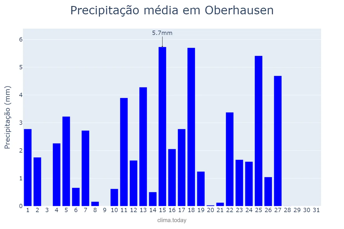 Precipitação em maio em Oberhausen, North Rhine-Westphalia, DE