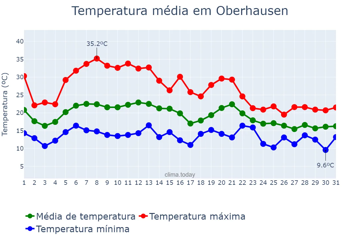 Temperatura em agosto em Oberhausen, North Rhine-Westphalia, DE