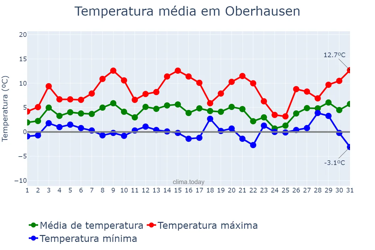 Temperatura em janeiro em Oberhausen, North Rhine-Westphalia, DE
