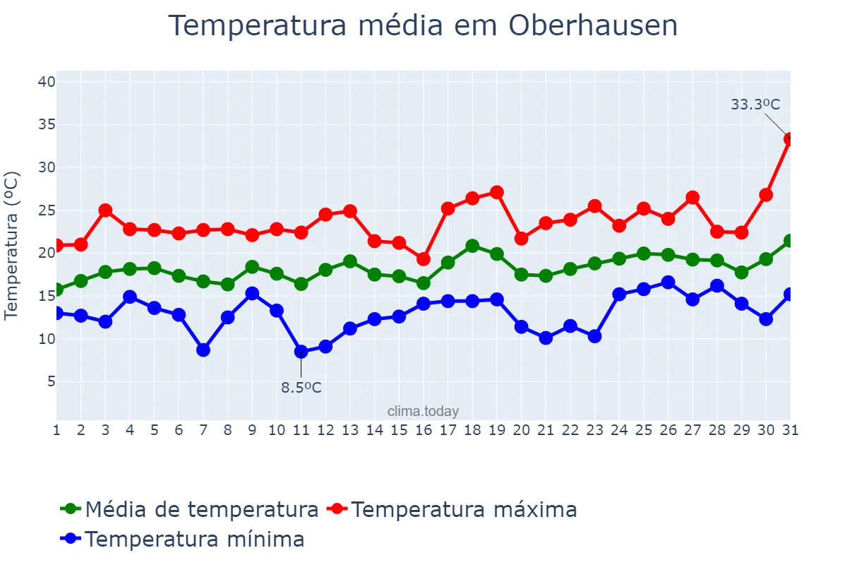 Temperatura em julho em Oberhausen, North Rhine-Westphalia, DE