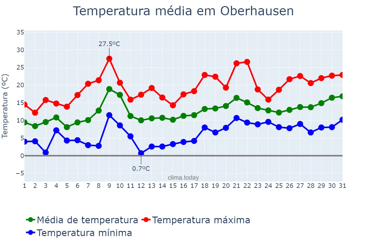 Temperatura em maio em Oberhausen, North Rhine-Westphalia, DE