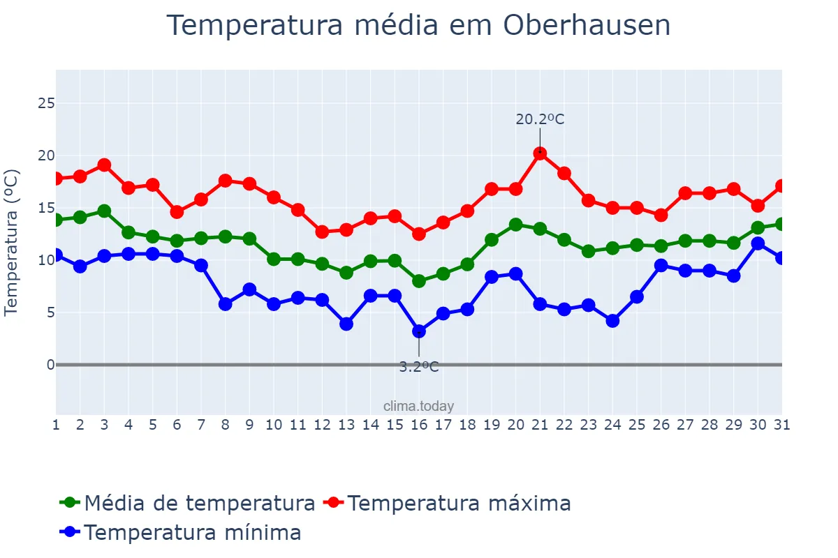 Temperatura em outubro em Oberhausen, North Rhine-Westphalia, DE