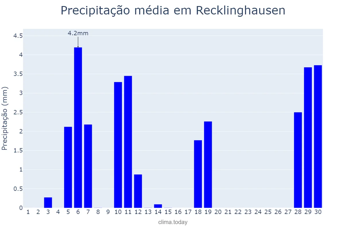 Precipitação em abril em Recklinghausen, North Rhine-Westphalia, DE
