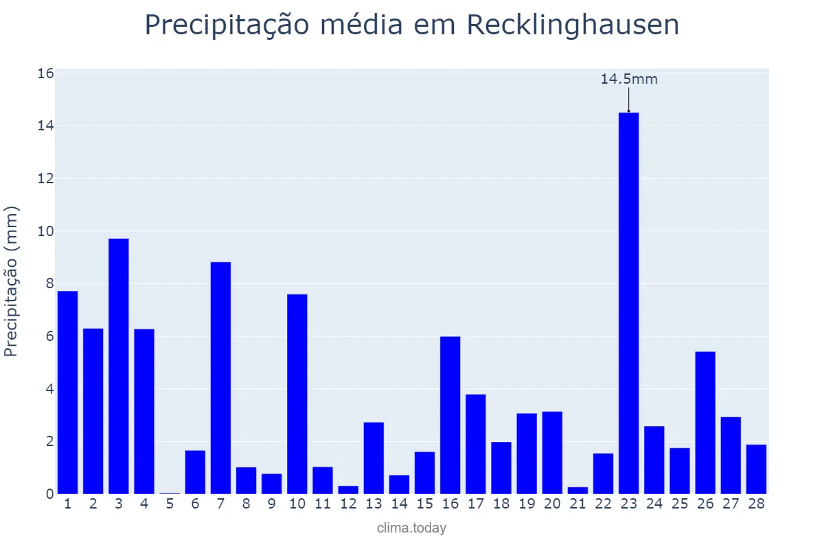 Precipitação em fevereiro em Recklinghausen, North Rhine-Westphalia, DE