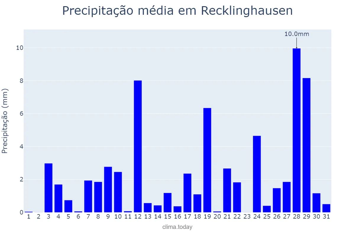 Precipitação em janeiro em Recklinghausen, North Rhine-Westphalia, DE