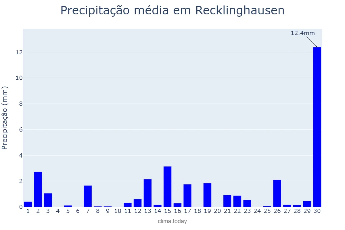 Precipitação em novembro em Recklinghausen, North Rhine-Westphalia, DE