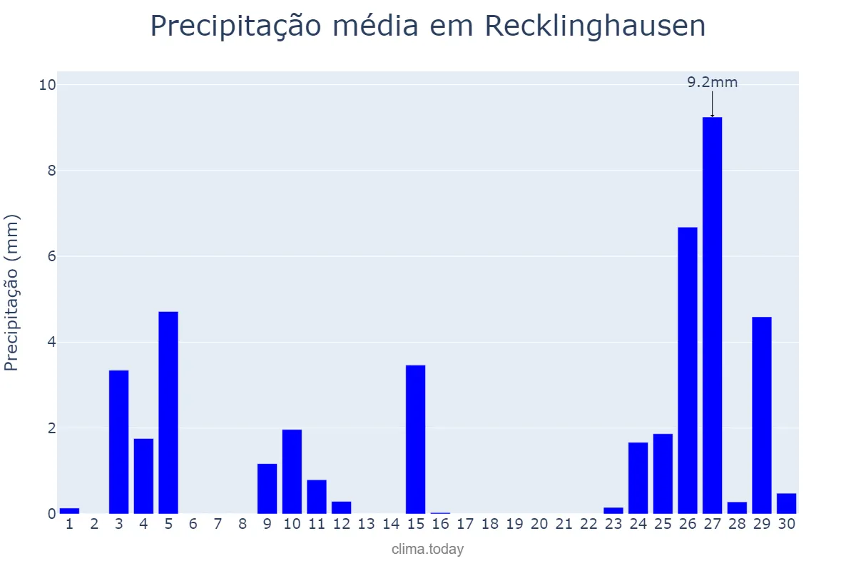 Precipitação em setembro em Recklinghausen, North Rhine-Westphalia, DE