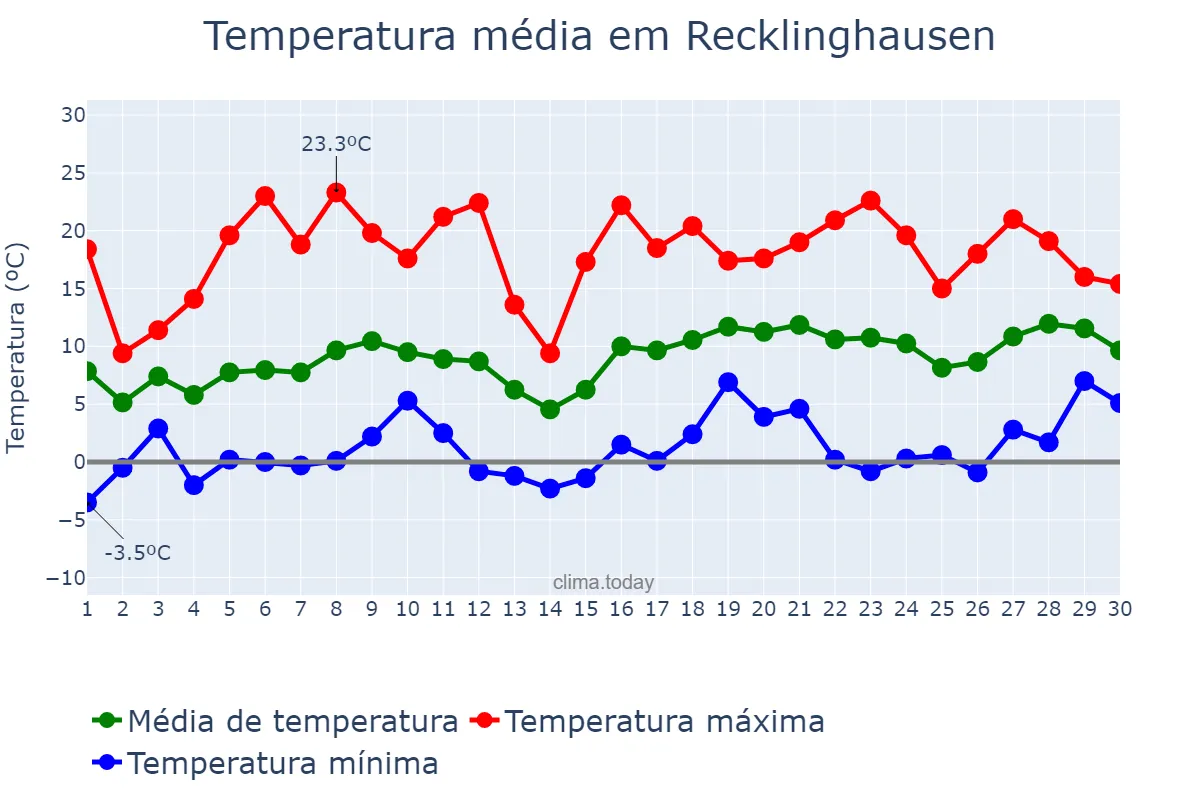 Temperatura em abril em Recklinghausen, North Rhine-Westphalia, DE