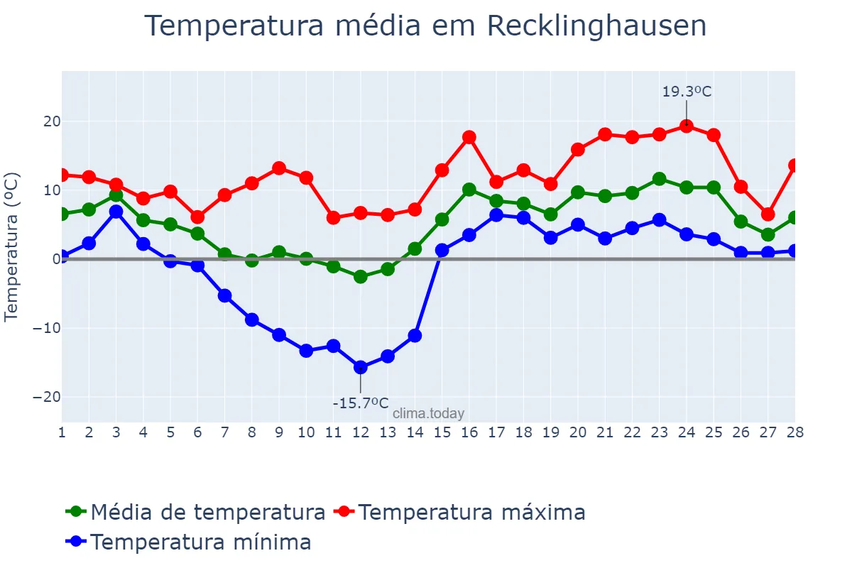 Temperatura em fevereiro em Recklinghausen, North Rhine-Westphalia, DE