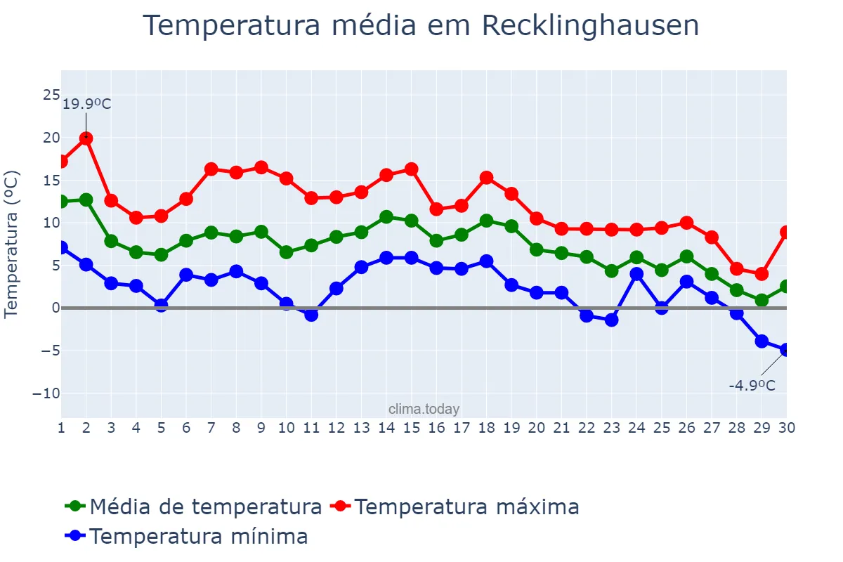Temperatura em novembro em Recklinghausen, North Rhine-Westphalia, DE