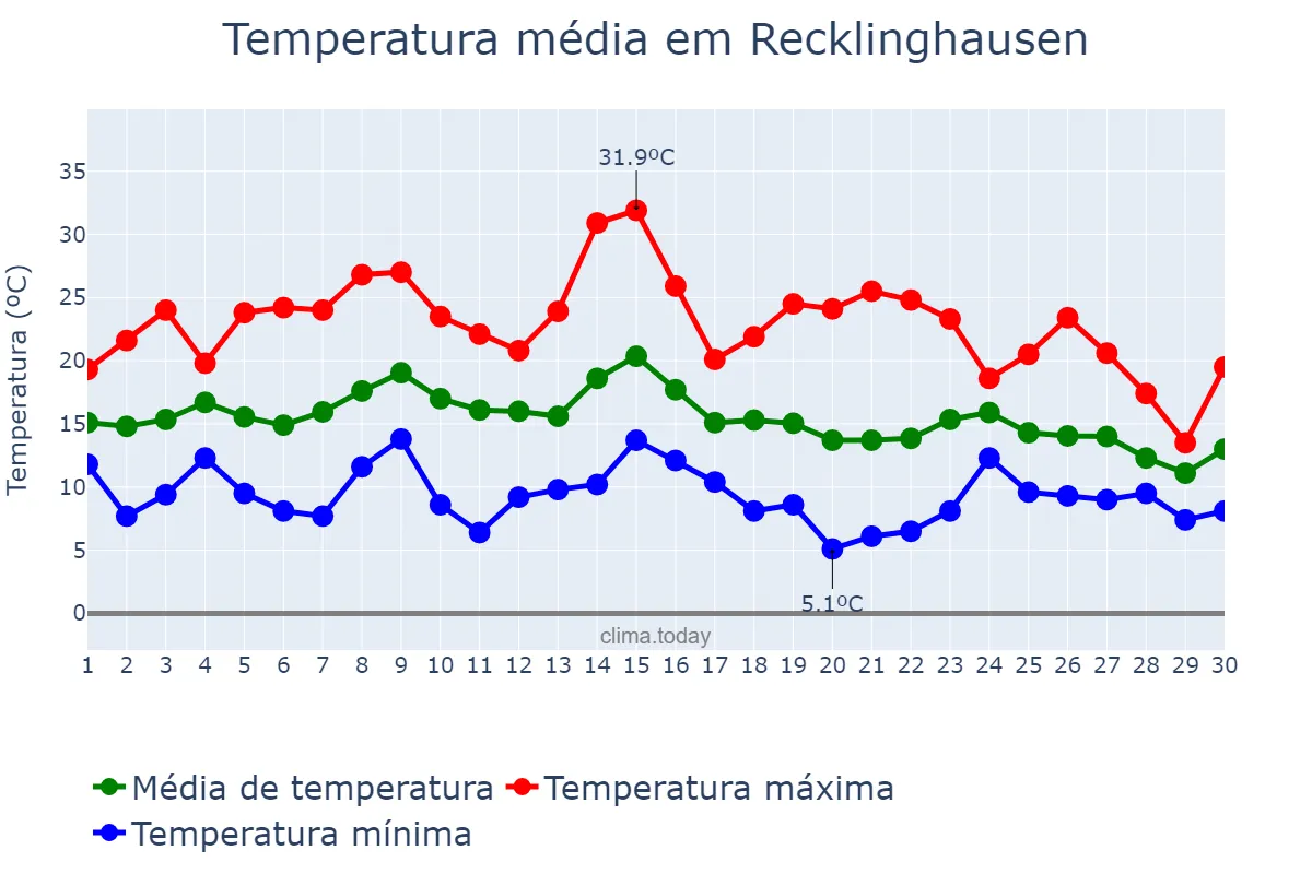 Temperatura em setembro em Recklinghausen, North Rhine-Westphalia, DE