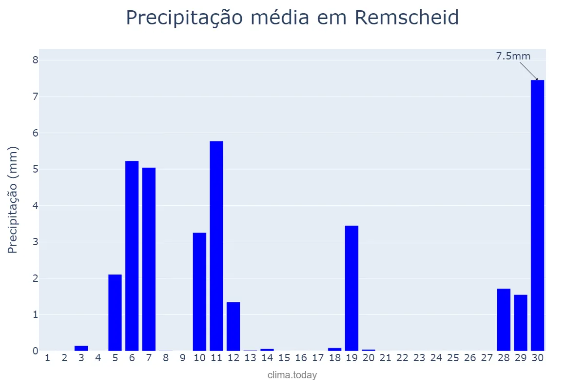Precipitação em abril em Remscheid, North Rhine-Westphalia, DE