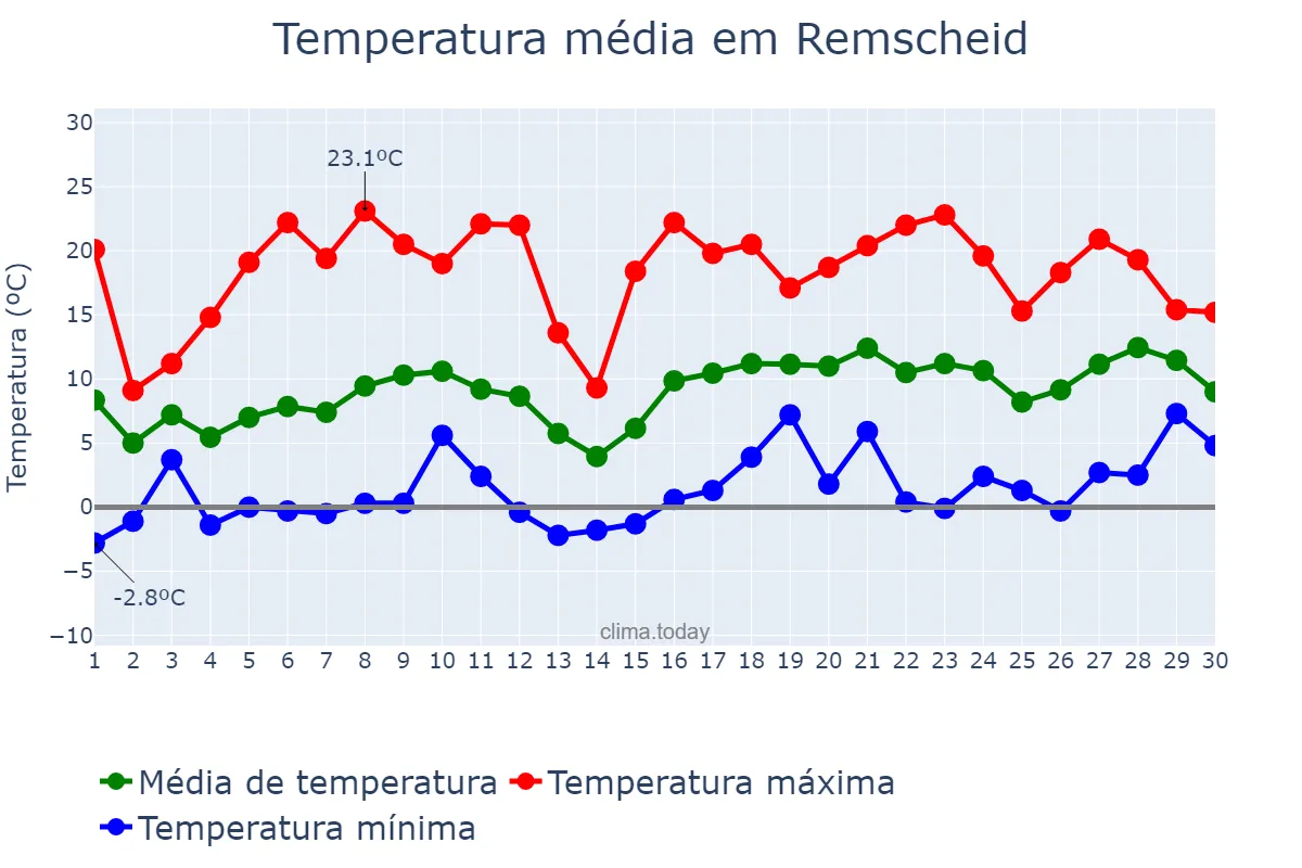 Temperatura em abril em Remscheid, North Rhine-Westphalia, DE