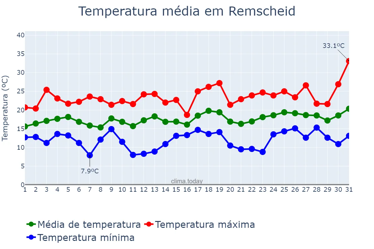 Temperatura em julho em Remscheid, North Rhine-Westphalia, DE