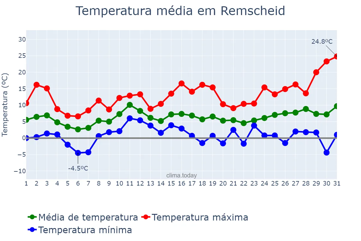 Temperatura em marco em Remscheid, North Rhine-Westphalia, DE