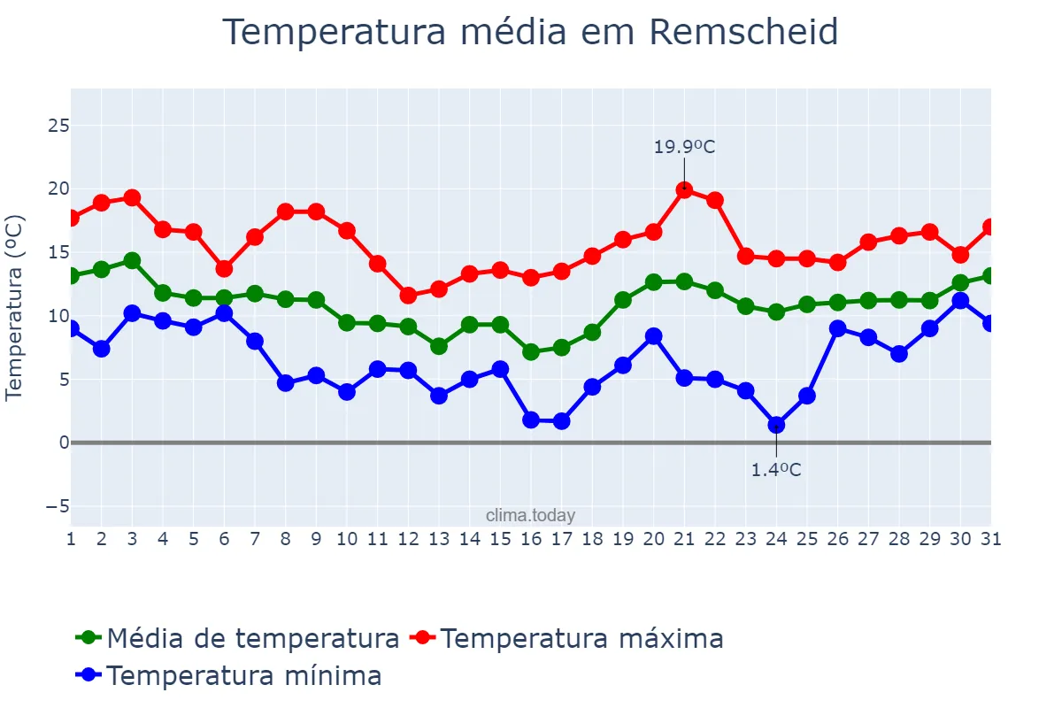 Temperatura em outubro em Remscheid, North Rhine-Westphalia, DE