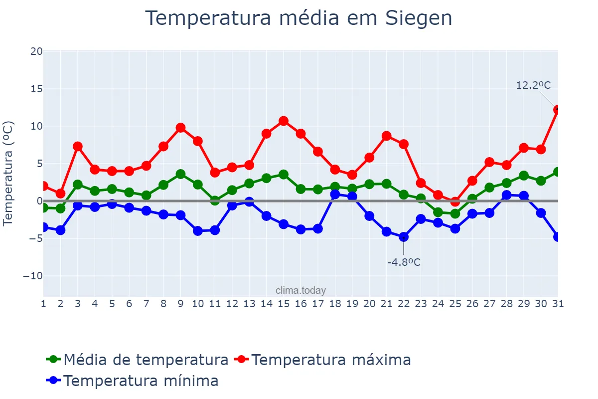 Temperatura em janeiro em Siegen, North Rhine-Westphalia, DE