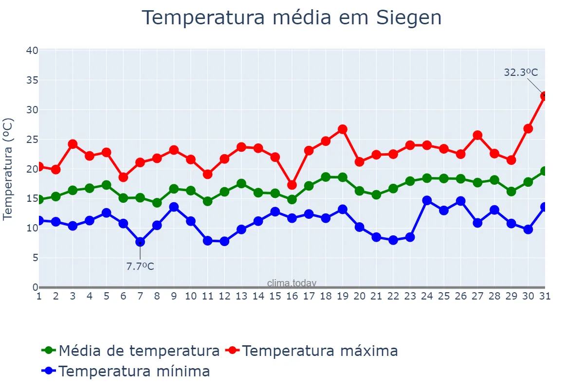 Temperatura em julho em Siegen, North Rhine-Westphalia, DE