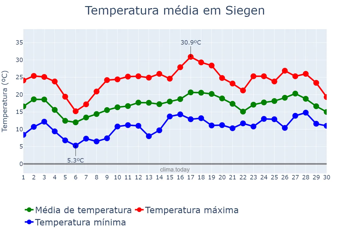 Temperatura em junho em Siegen, North Rhine-Westphalia, DE