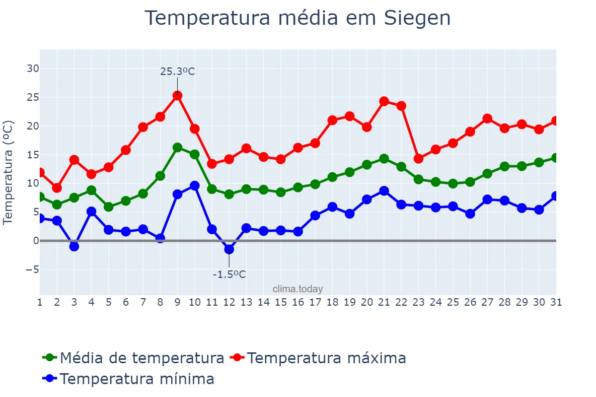 Temperatura em maio em Siegen, North Rhine-Westphalia, DE