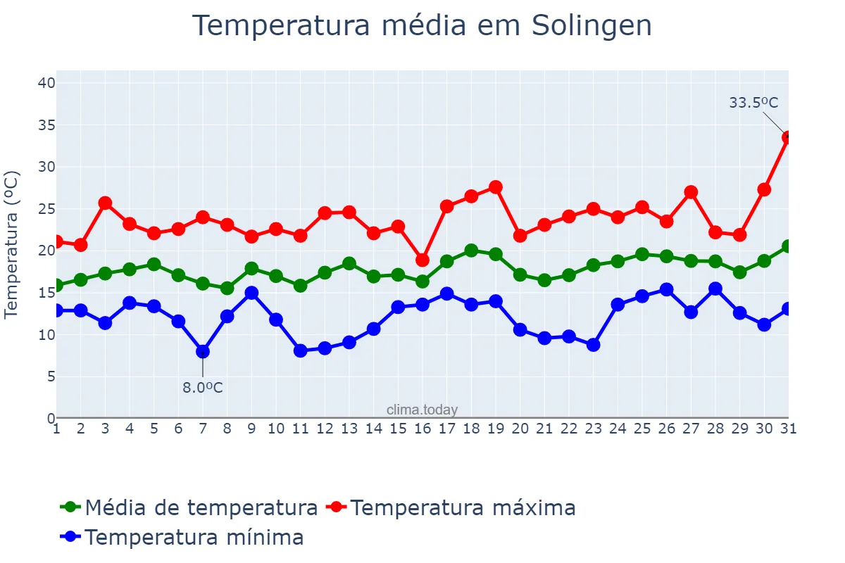 Temperatura em julho em Solingen, North Rhine-Westphalia, DE