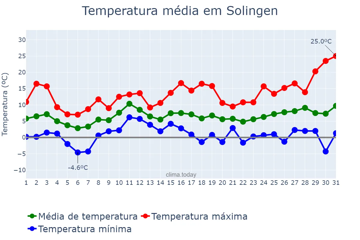 Temperatura em marco em Solingen, North Rhine-Westphalia, DE
