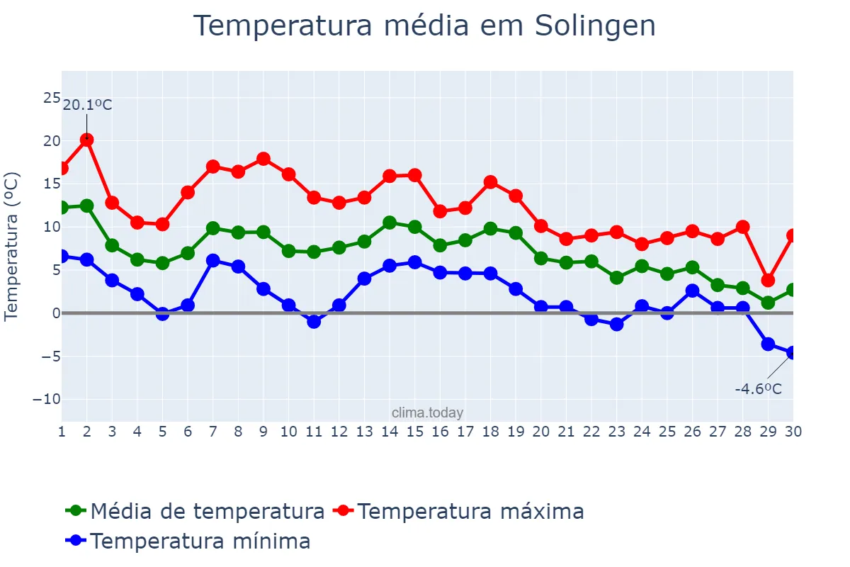 Temperatura em novembro em Solingen, North Rhine-Westphalia, DE