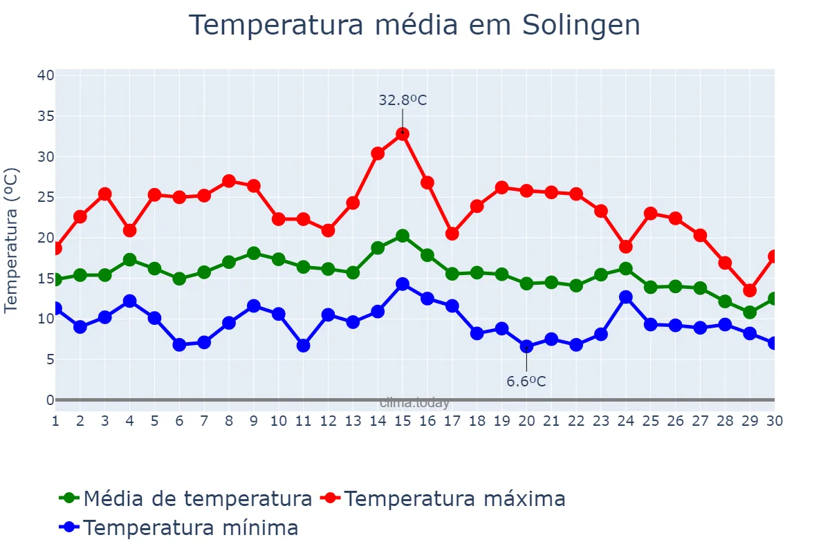 Temperatura em setembro em Solingen, North Rhine-Westphalia, DE