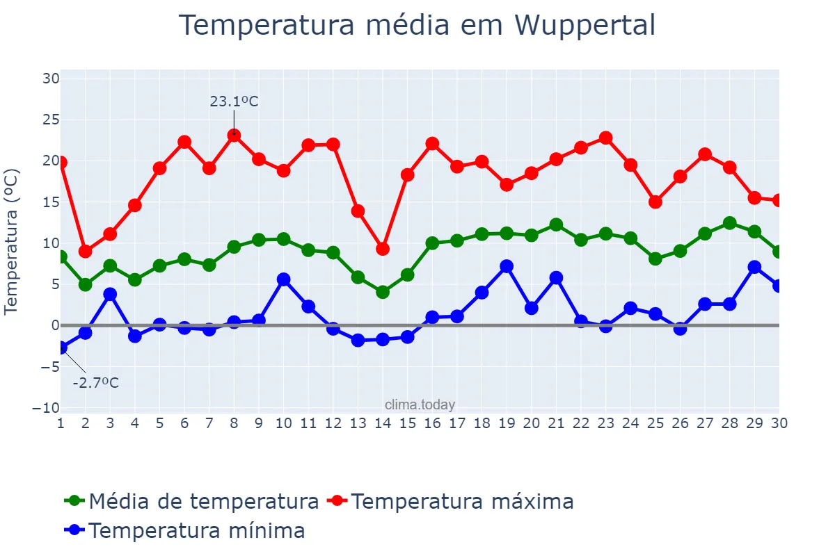 Temperatura em abril em Wuppertal, North Rhine-Westphalia, DE