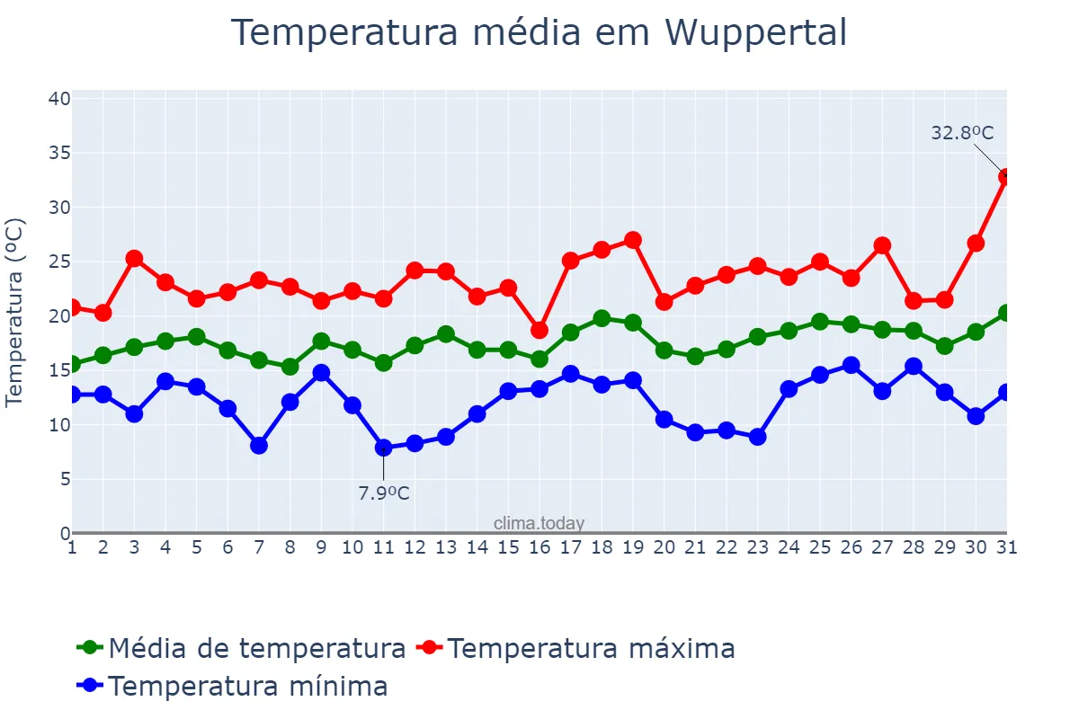 Temperatura em julho em Wuppertal, North Rhine-Westphalia, DE