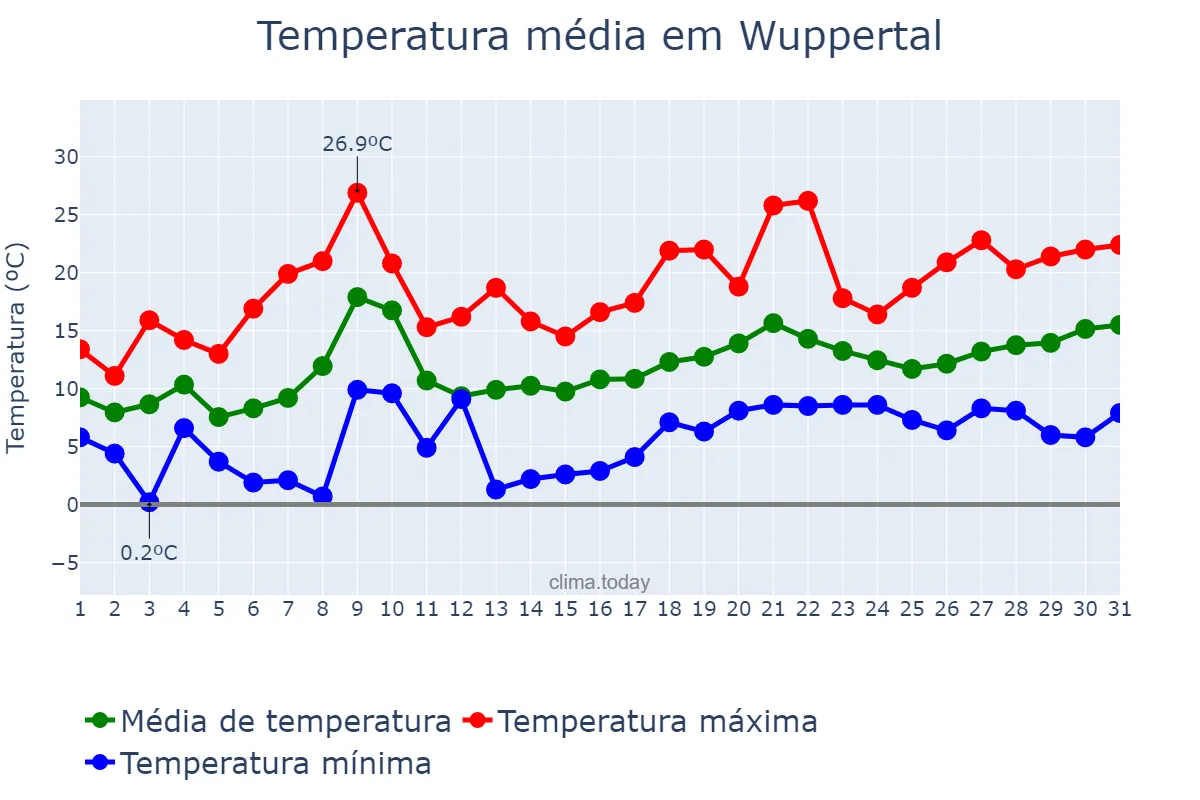 Temperatura em maio em Wuppertal, North Rhine-Westphalia, DE