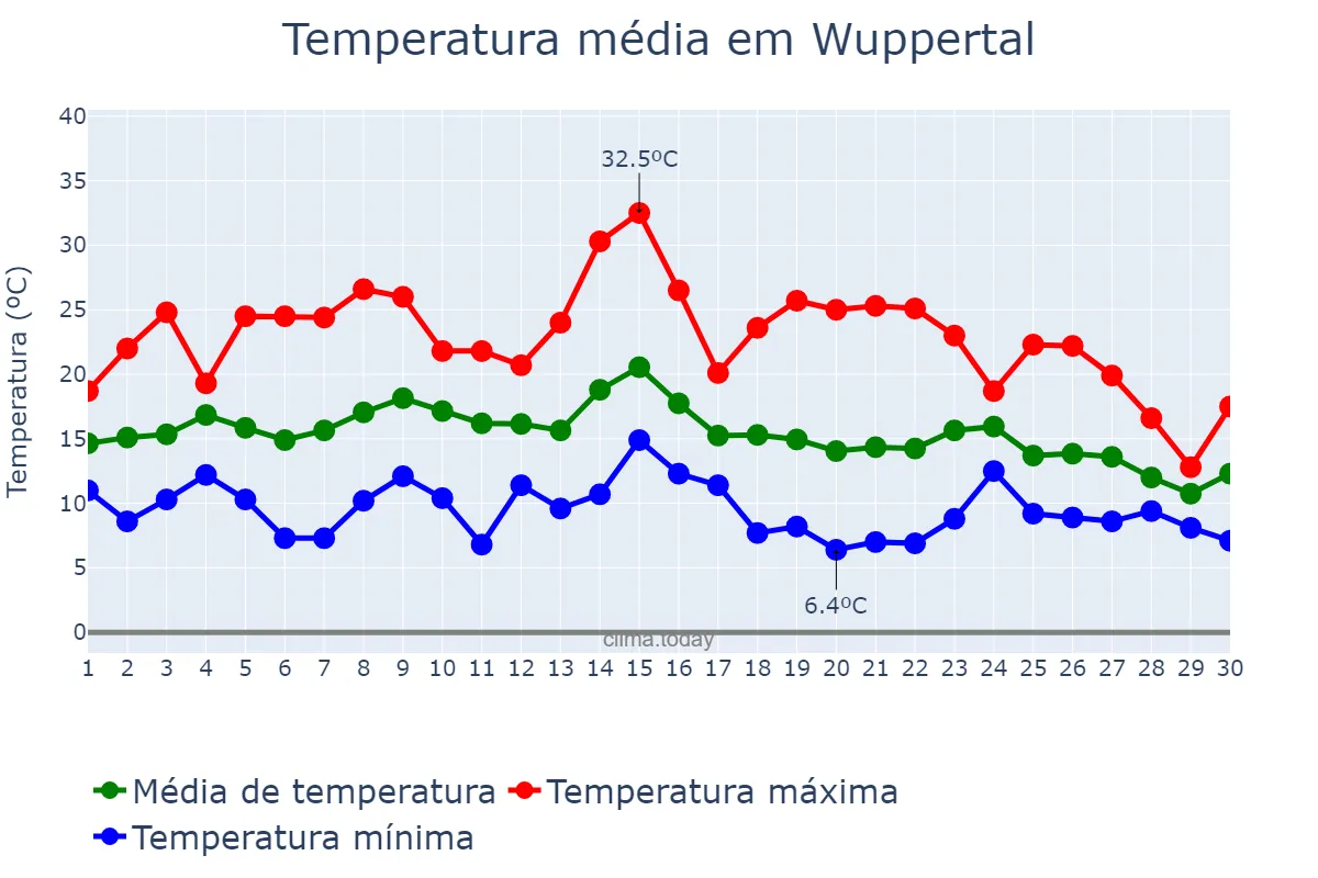 Temperatura em setembro em Wuppertal, North Rhine-Westphalia, DE
