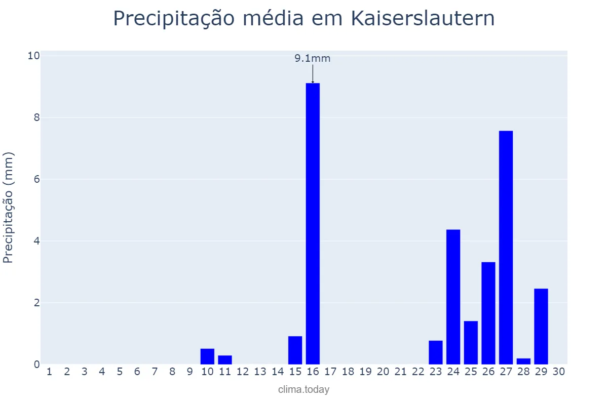 Precipitação em setembro em Kaiserslautern, Rhineland-Palatinate, DE