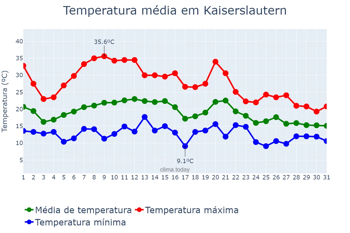 Temperatura em agosto em Kaiserslautern, Rhineland-Palatinate, DE