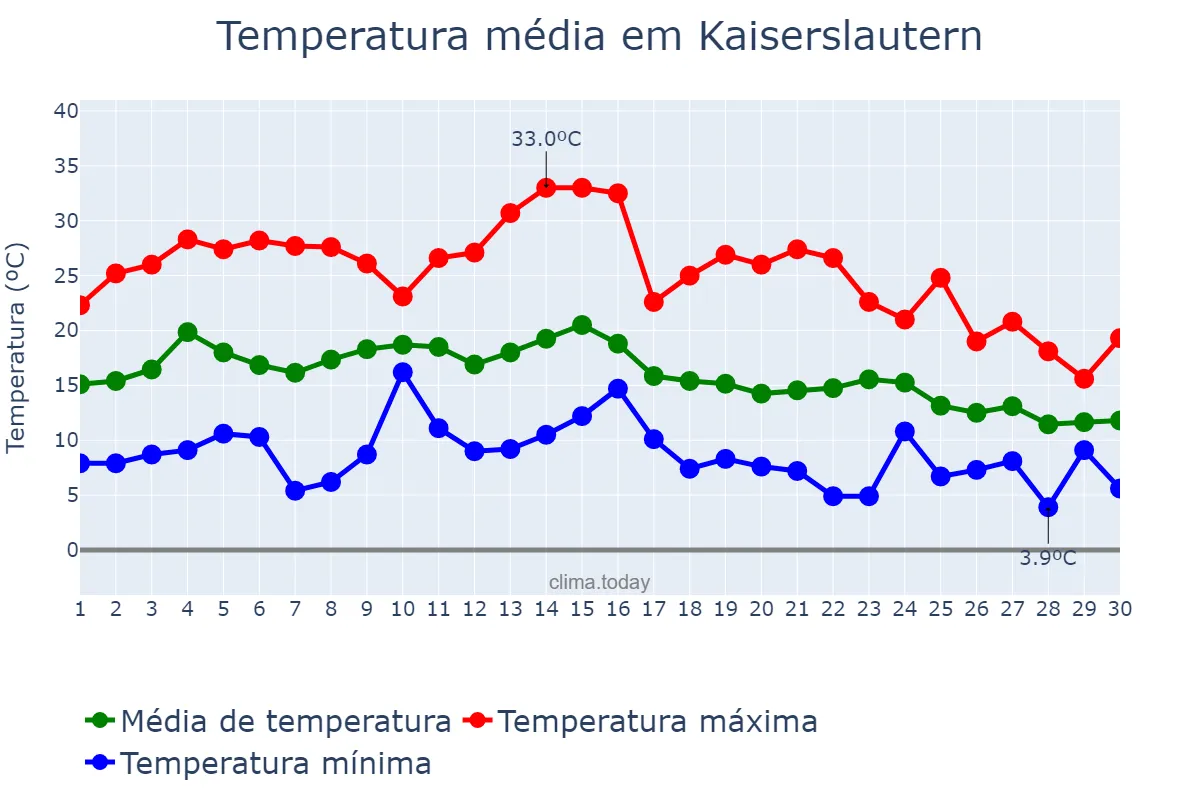 Temperatura em setembro em Kaiserslautern, Rhineland-Palatinate, DE