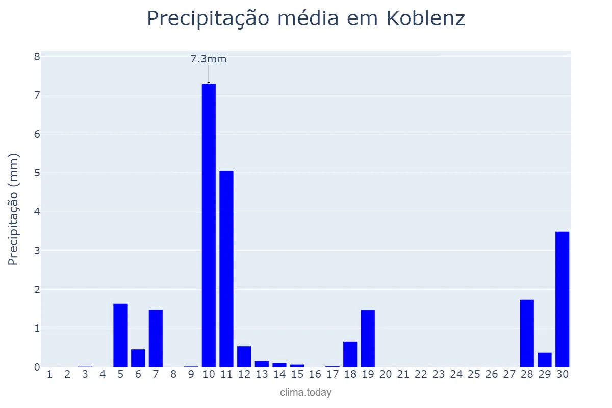 Precipitação em abril em Koblenz, Rhineland-Palatinate, DE