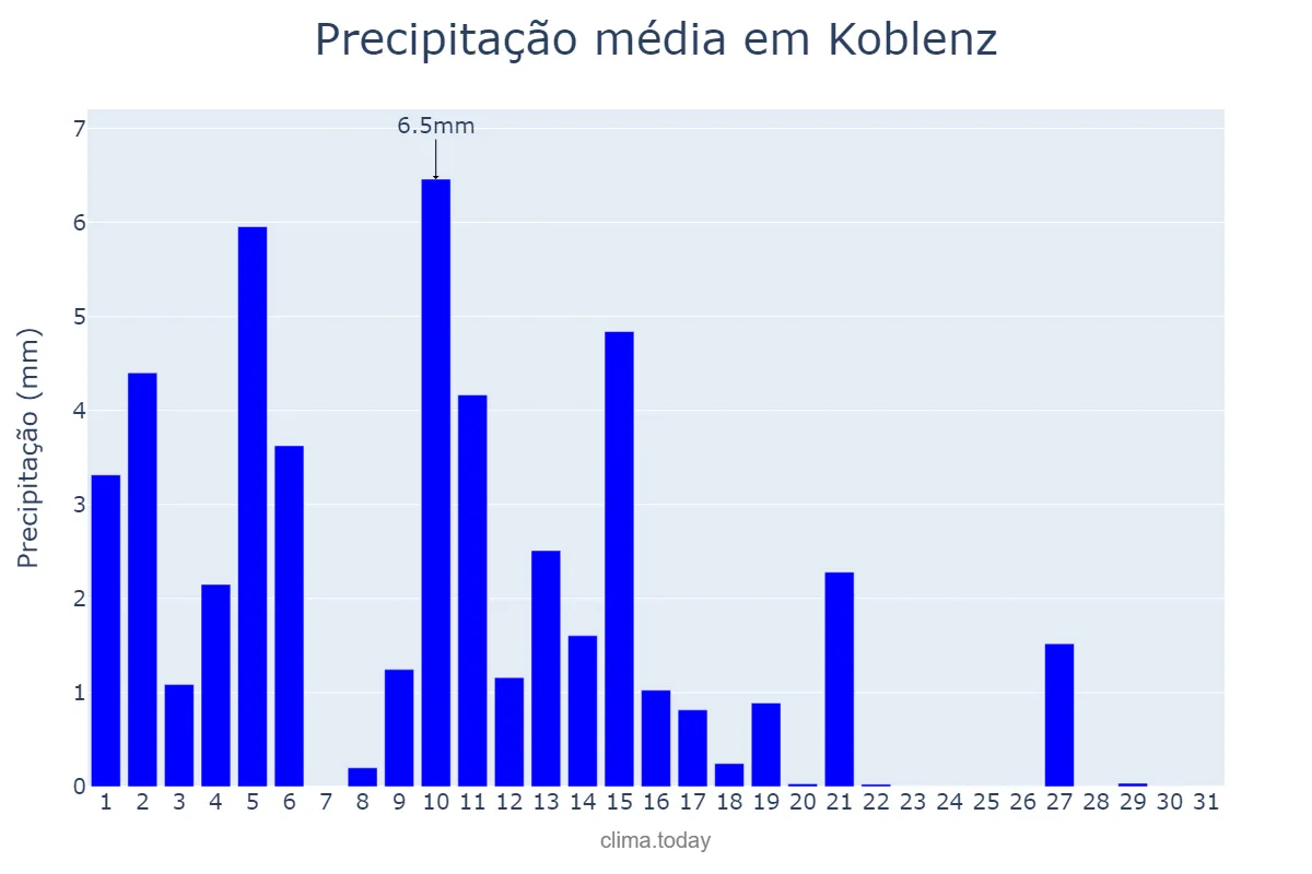 Precipitação em marco em Koblenz, Rhineland-Palatinate, DE