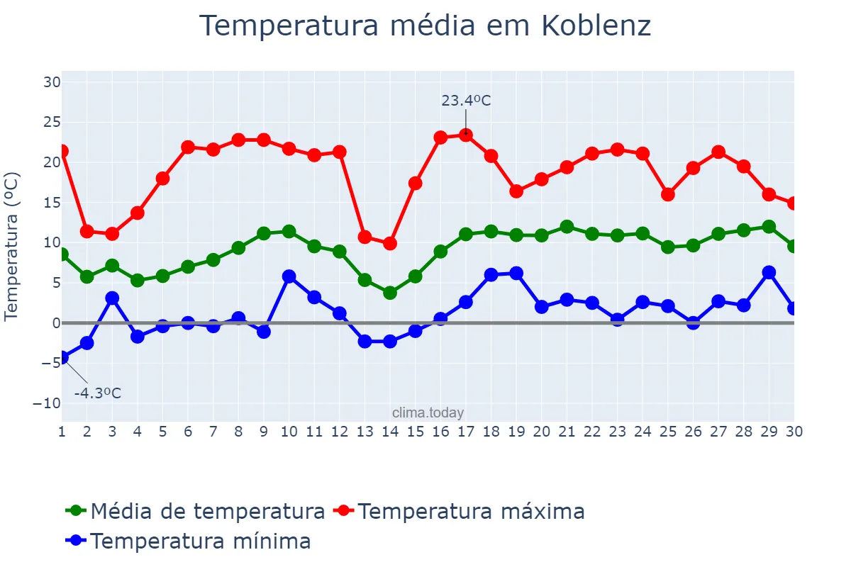 Temperatura em abril em Koblenz, Rhineland-Palatinate, DE