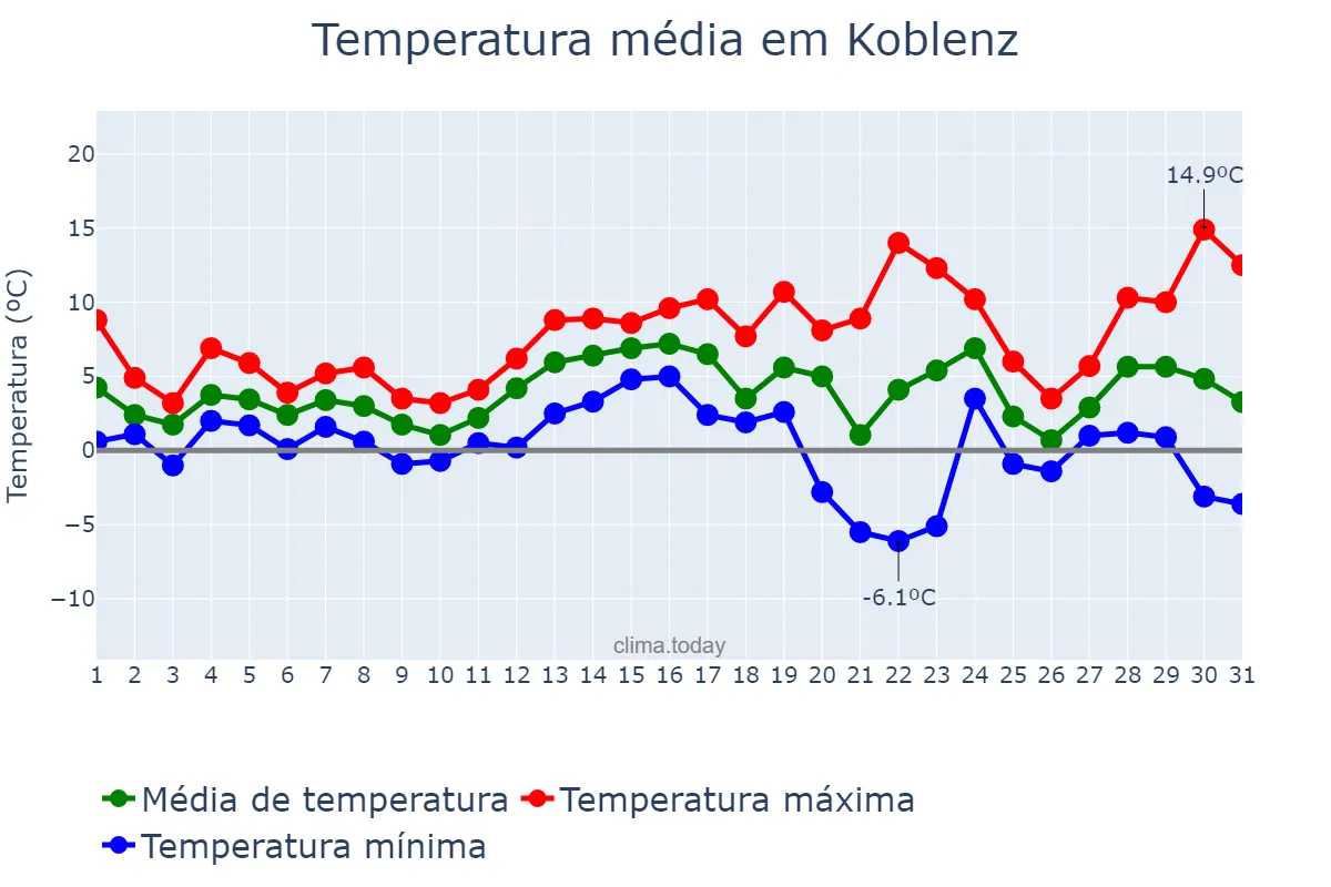Temperatura em dezembro em Koblenz, Rhineland-Palatinate, DE