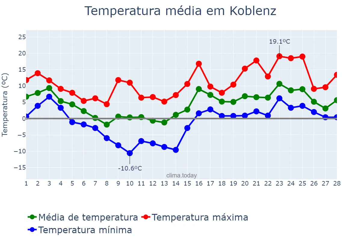 Temperatura em fevereiro em Koblenz, Rhineland-Palatinate, DE