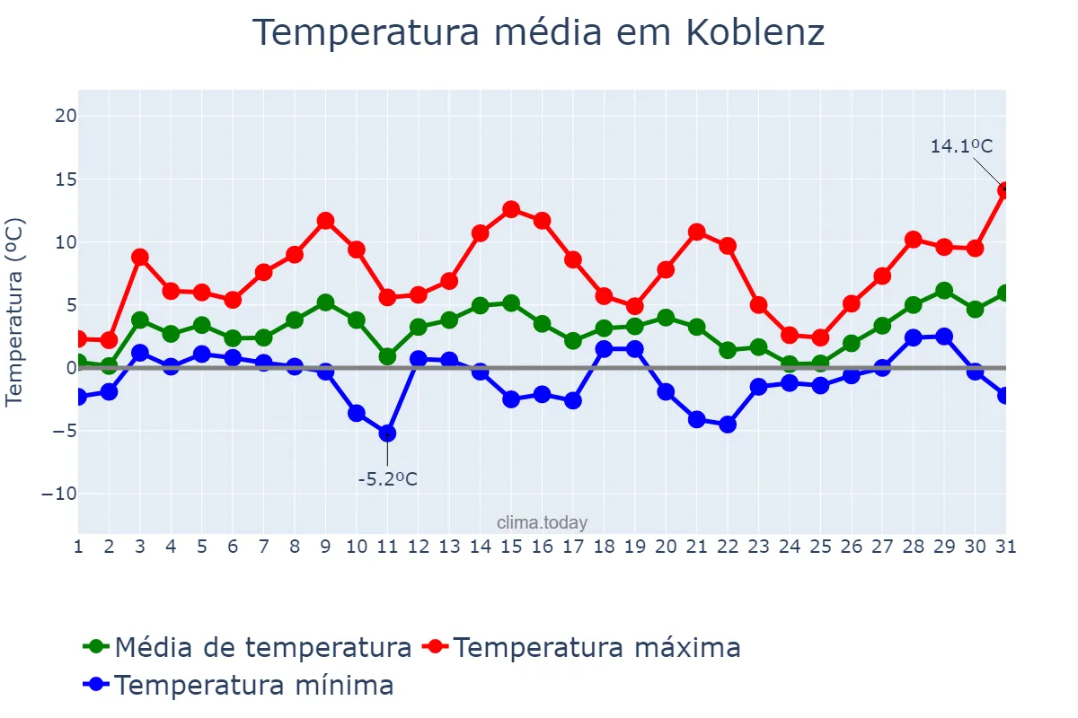 Temperatura em janeiro em Koblenz, Rhineland-Palatinate, DE
