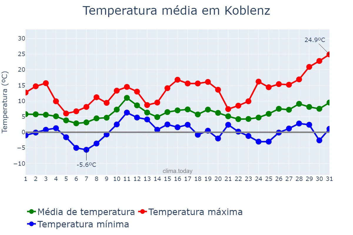 Temperatura em marco em Koblenz, Rhineland-Palatinate, DE