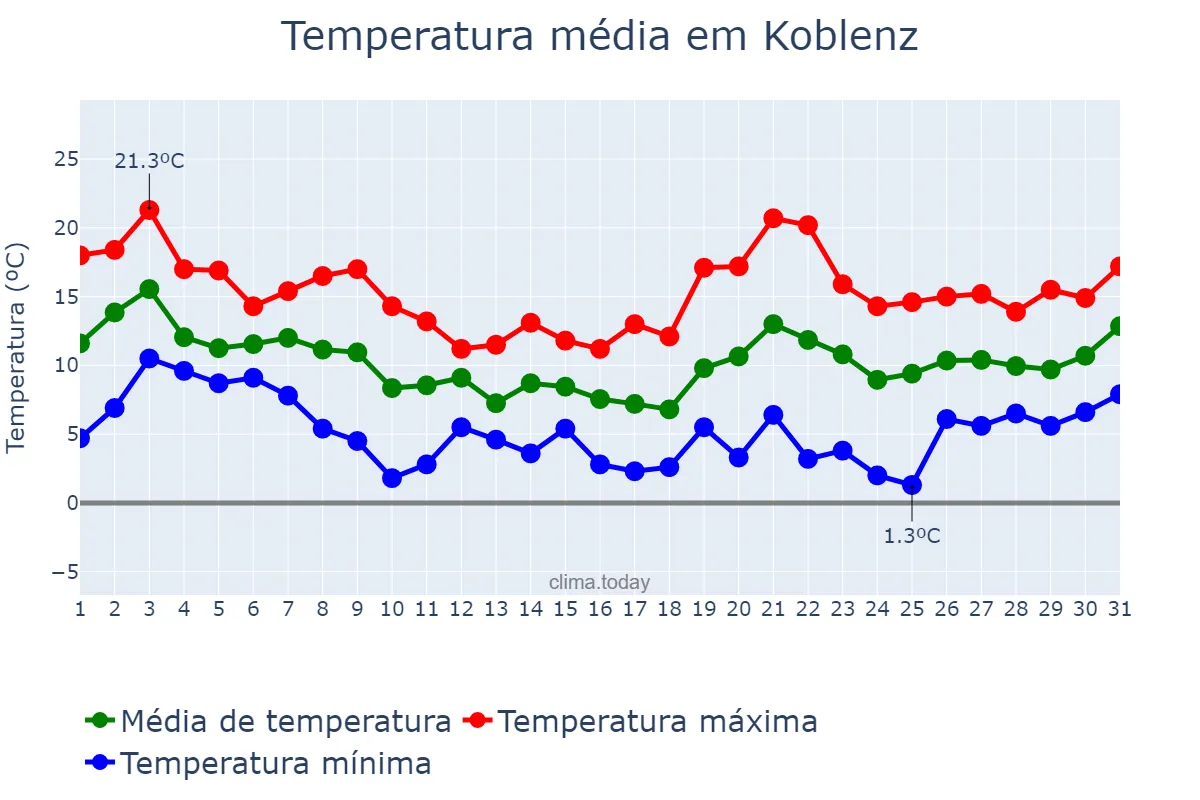 Temperatura em outubro em Koblenz, Rhineland-Palatinate, DE