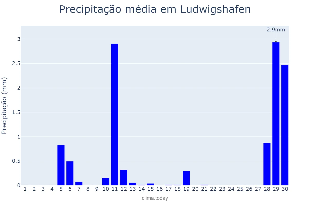 Precipitação em abril em Ludwigshafen, Rhineland-Palatinate, DE