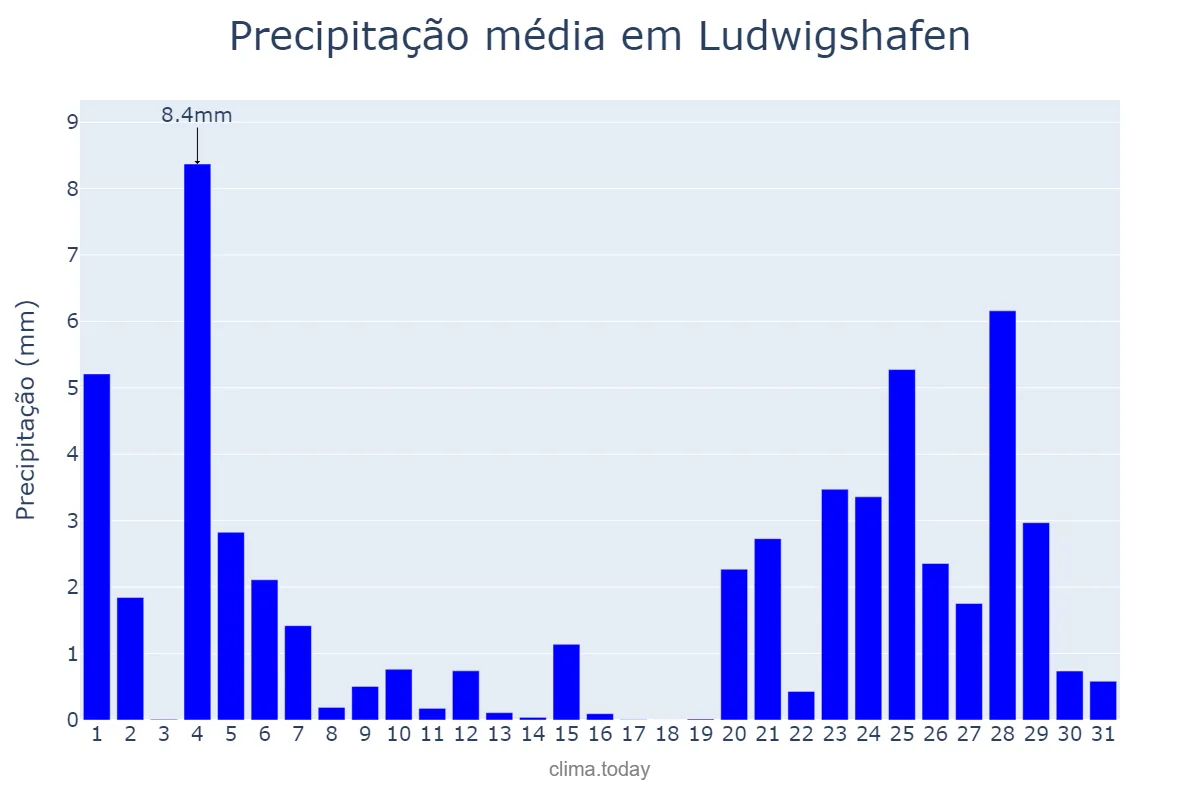 Precipitação em dezembro em Ludwigshafen, Rhineland-Palatinate, DE