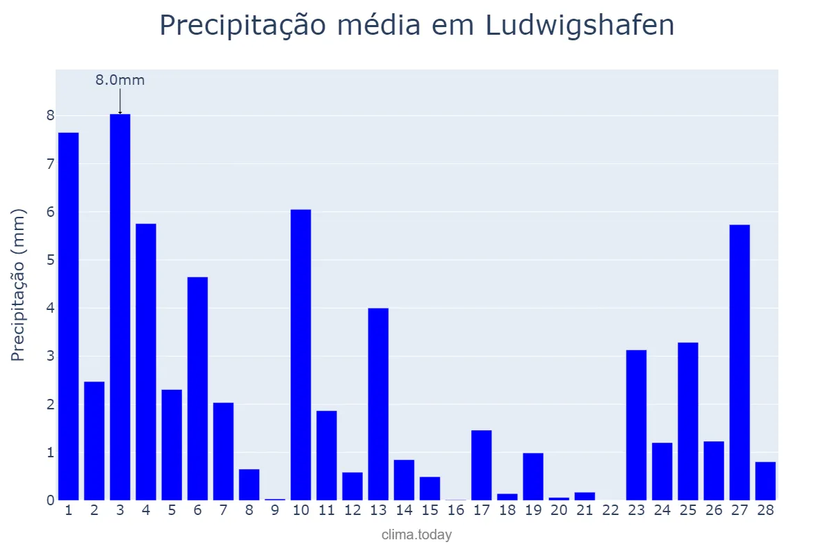 Precipitação em fevereiro em Ludwigshafen, Rhineland-Palatinate, DE